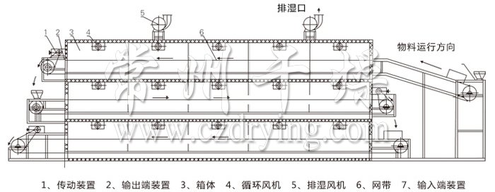 多層帶式干燥機結(jié)構示意圖
