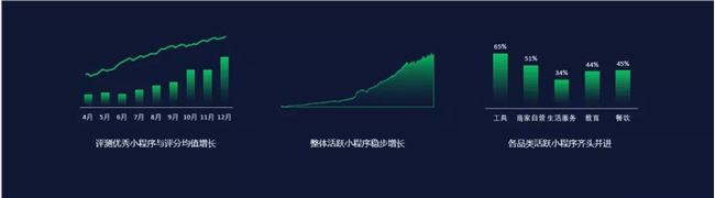 微信三周年:累計(jì)營業(yè)額8000億，同比增長160%(圖1)