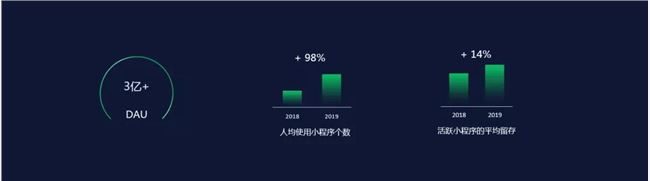微信三周年:累計(jì)營業(yè)額8000億，同比增長160%(圖2)