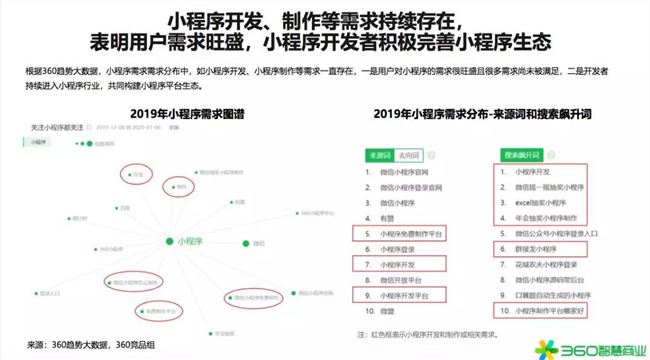 2020年是小型項(xiàng)目賺錢的第一年！360行業(yè)報(bào)告發(fā)出強(qiáng)烈信號(圖5)