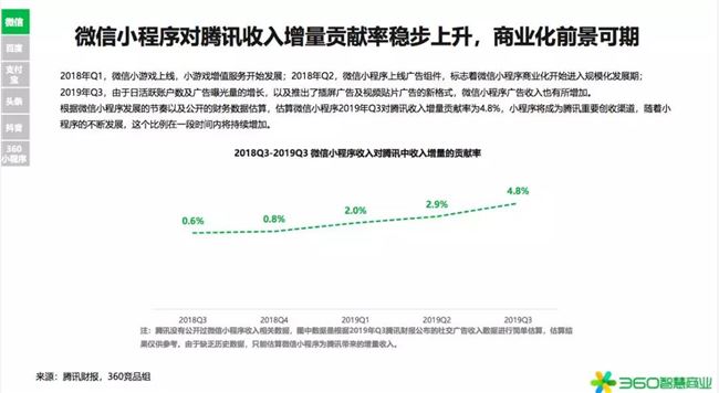 2020年是小型項(xiàng)目賺錢的第一年！360行業(yè)報(bào)告發(fā)出強(qiáng)烈信號(圖11)