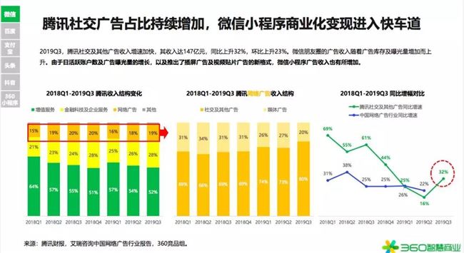 2020年是小型項(xiàng)目賺錢的第一年！360行業(yè)報(bào)告發(fā)出強(qiáng)烈信號(圖10)