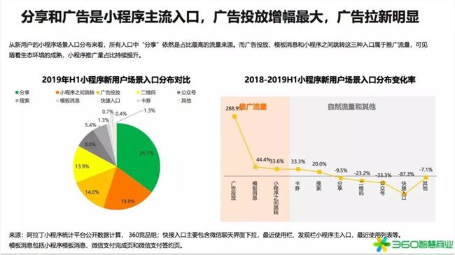 2020年是小型項(xiàng)目賺錢的第一年！360行業(yè)報(bào)告發(fā)出強(qiáng)烈信號(圖4)