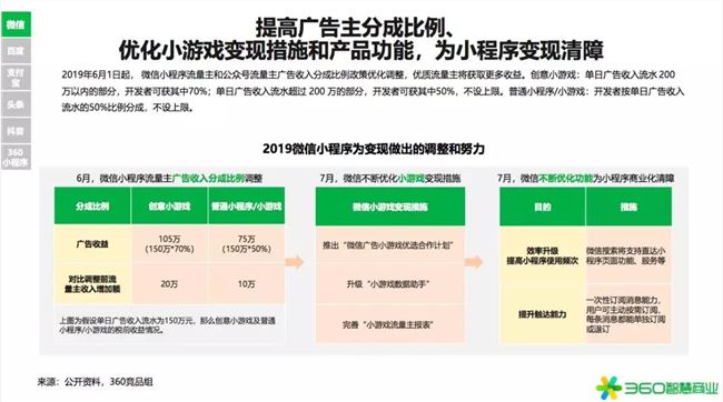 2020年是小型項(xiàng)目賺錢的第一年！360行業(yè)報(bào)告發(fā)出強(qiáng)烈信號(圖9)