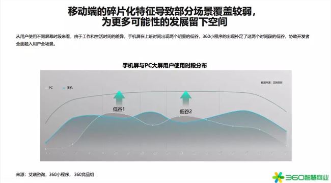 2020年是小型項(xiàng)目賺錢的第一年！360行業(yè)報(bào)告發(fā)出強(qiáng)烈信號(圖2)