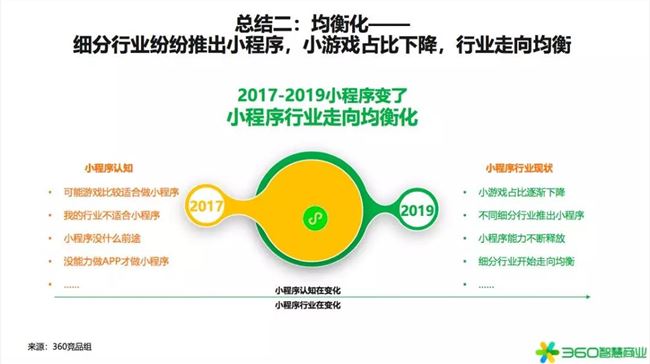 2020年是小型項(xiàng)目賺錢的第一年！360行業(yè)報(bào)告發(fā)出強(qiáng)烈信號(圖22)