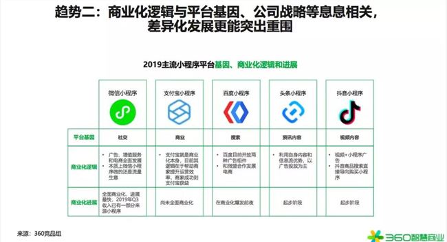 2020年是小型項(xiàng)目賺錢的第一年！360行業(yè)報(bào)告發(fā)出強(qiáng)烈信號(圖25)